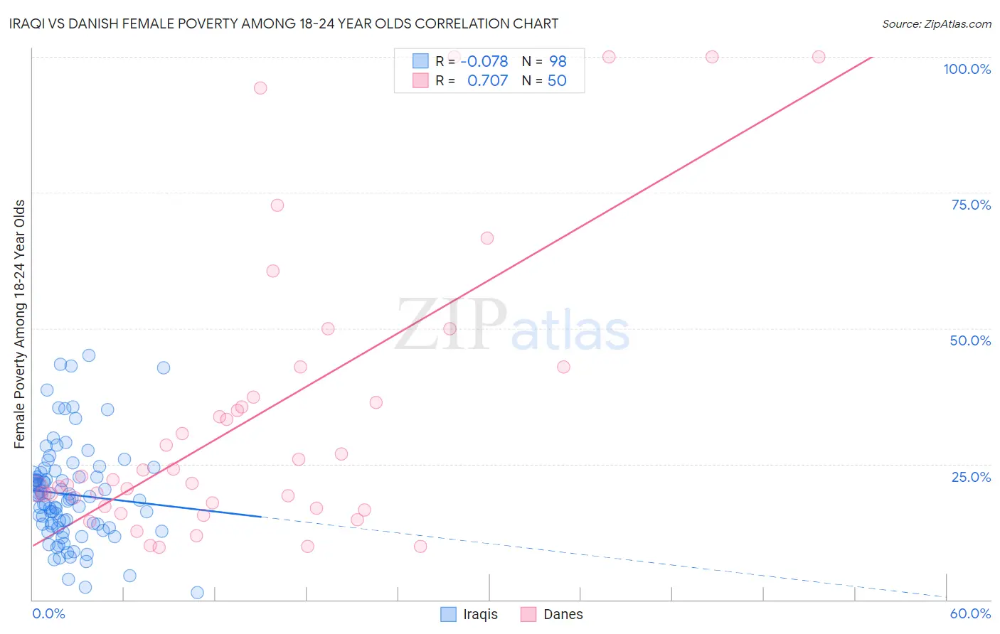 Iraqi vs Danish Female Poverty Among 18-24 Year Olds