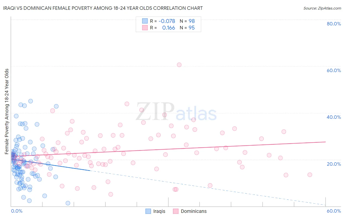 Iraqi vs Dominican Female Poverty Among 18-24 Year Olds