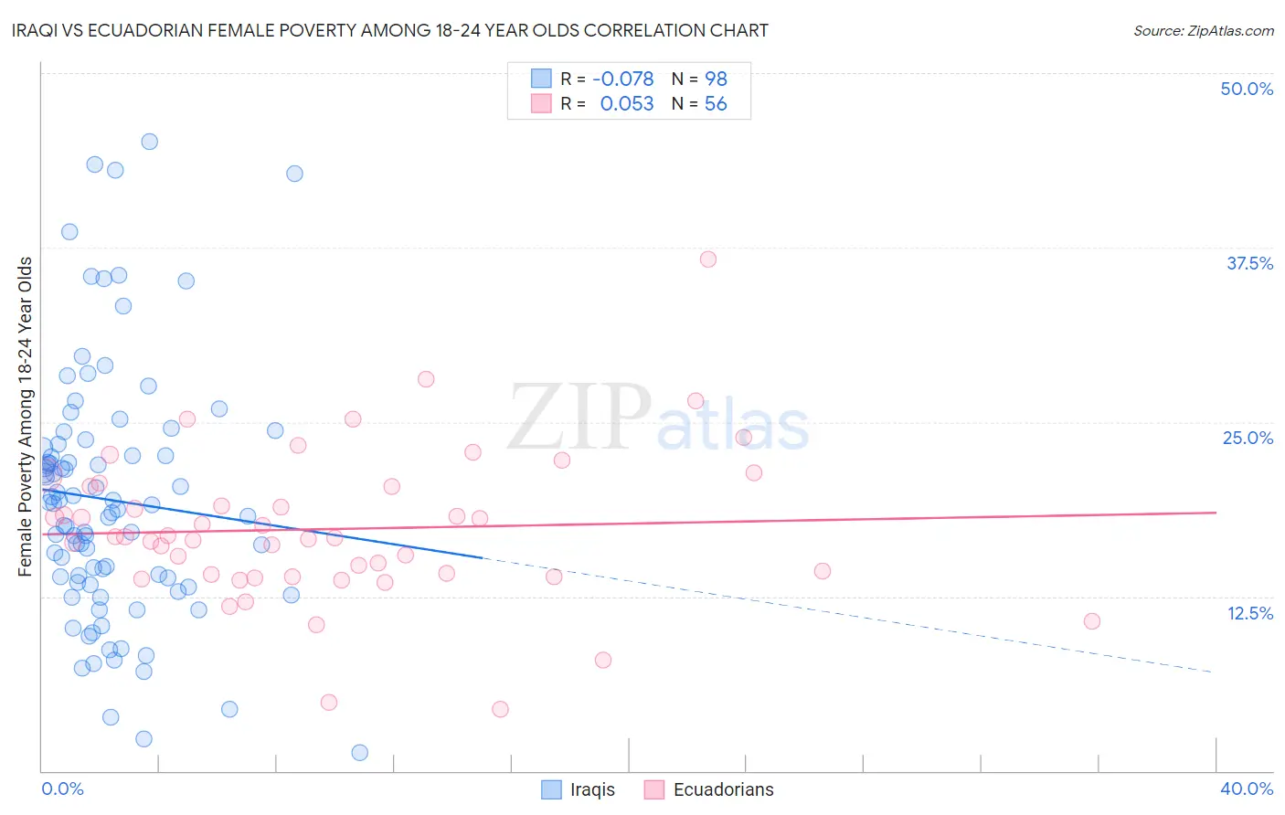 Iraqi vs Ecuadorian Female Poverty Among 18-24 Year Olds