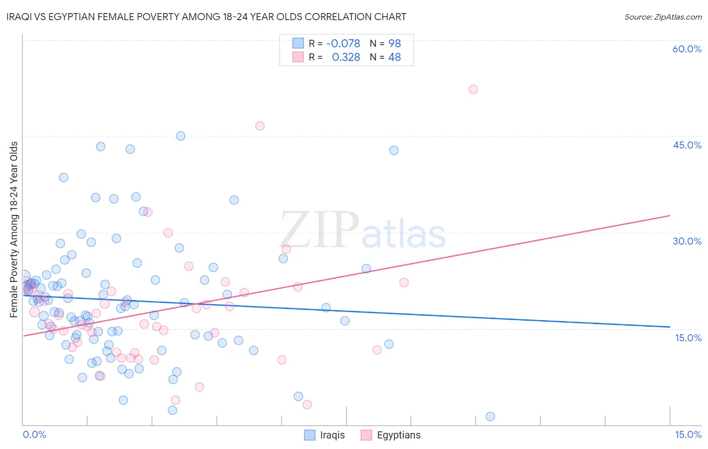 Iraqi vs Egyptian Female Poverty Among 18-24 Year Olds