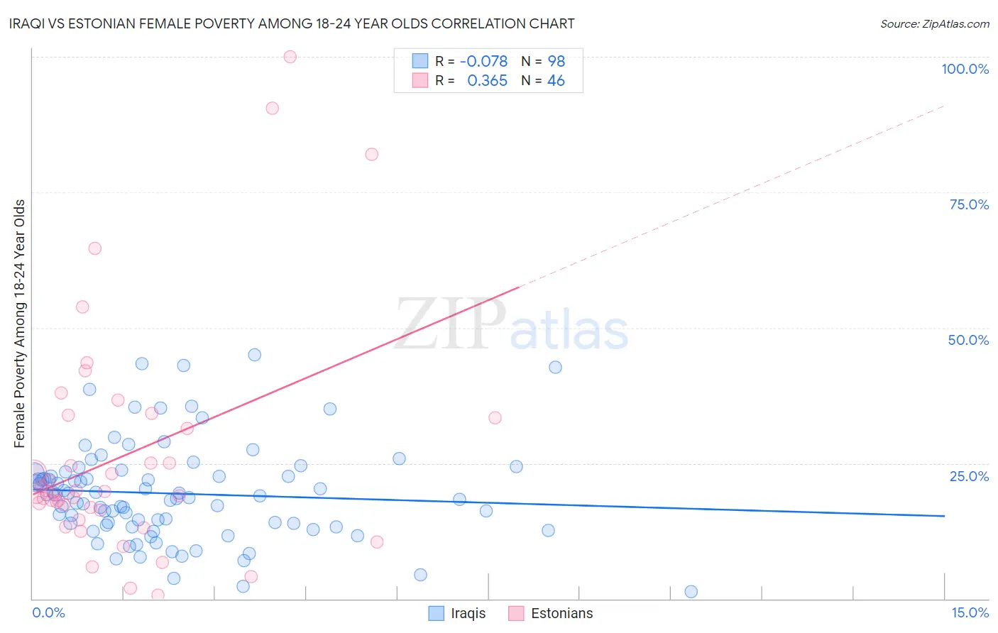 Iraqi vs Estonian Female Poverty Among 18-24 Year Olds