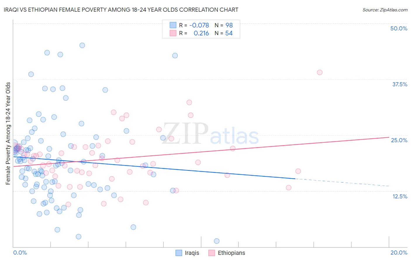 Iraqi vs Ethiopian Female Poverty Among 18-24 Year Olds