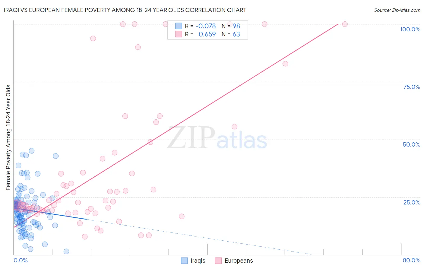 Iraqi vs European Female Poverty Among 18-24 Year Olds