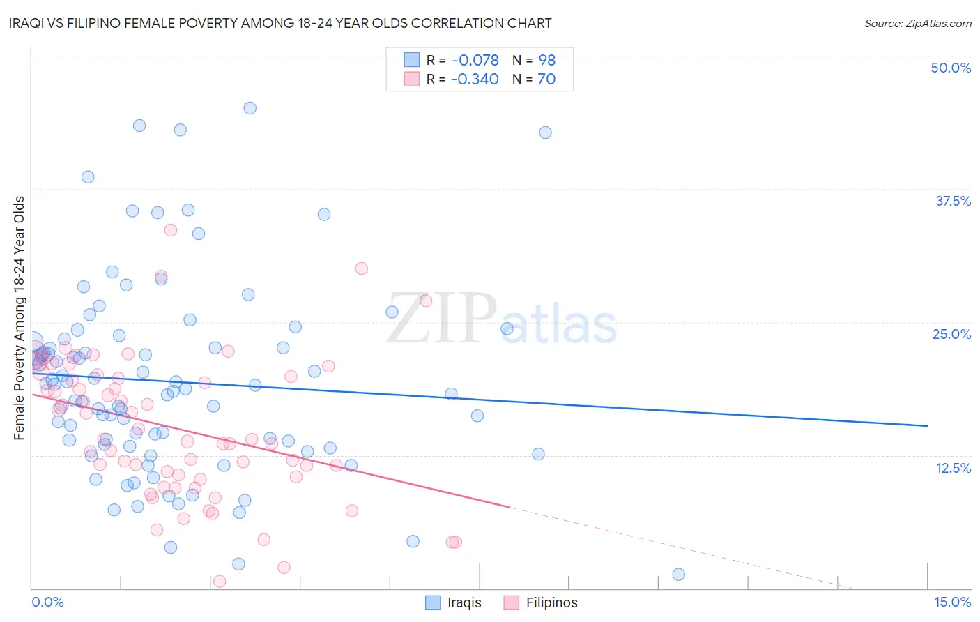 Iraqi vs Filipino Female Poverty Among 18-24 Year Olds
