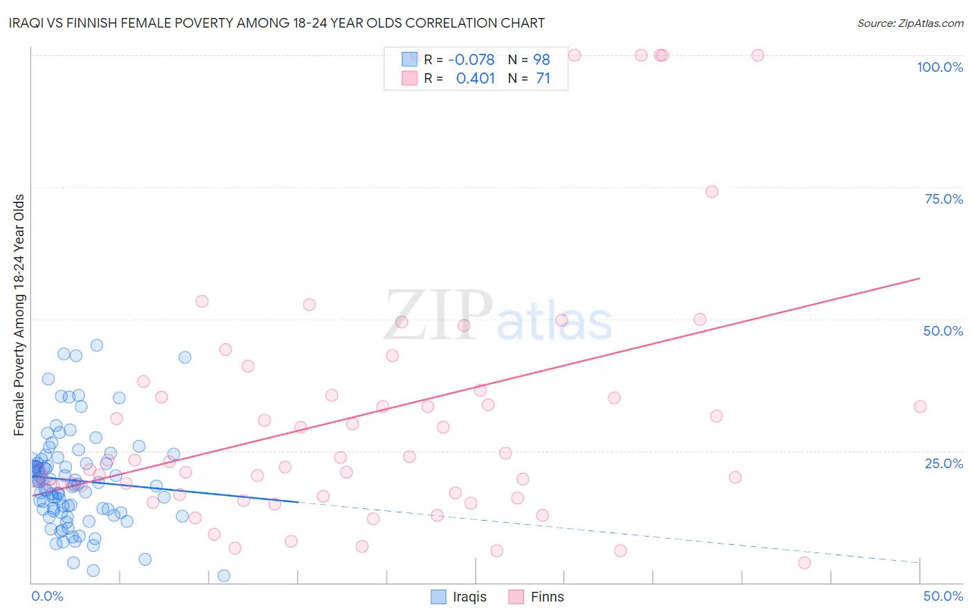 Iraqi vs Finnish Female Poverty Among 18-24 Year Olds
