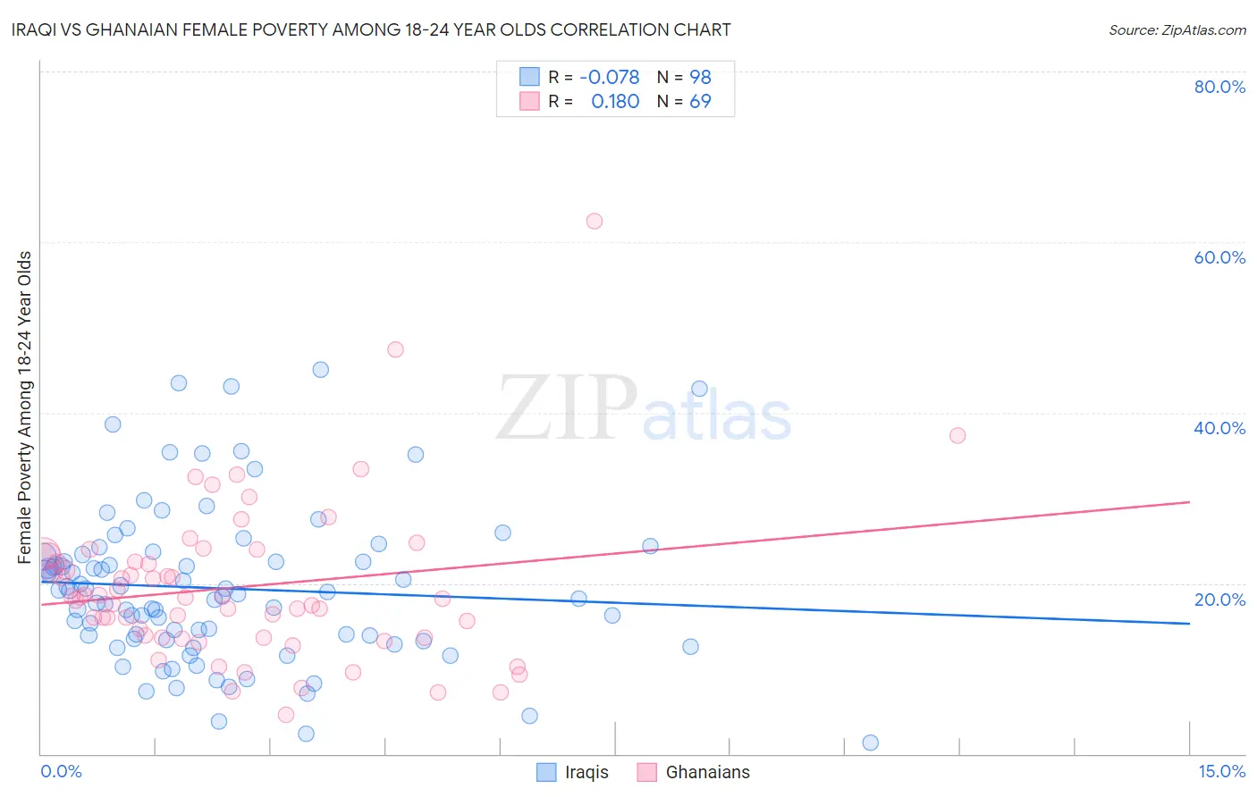 Iraqi vs Ghanaian Female Poverty Among 18-24 Year Olds