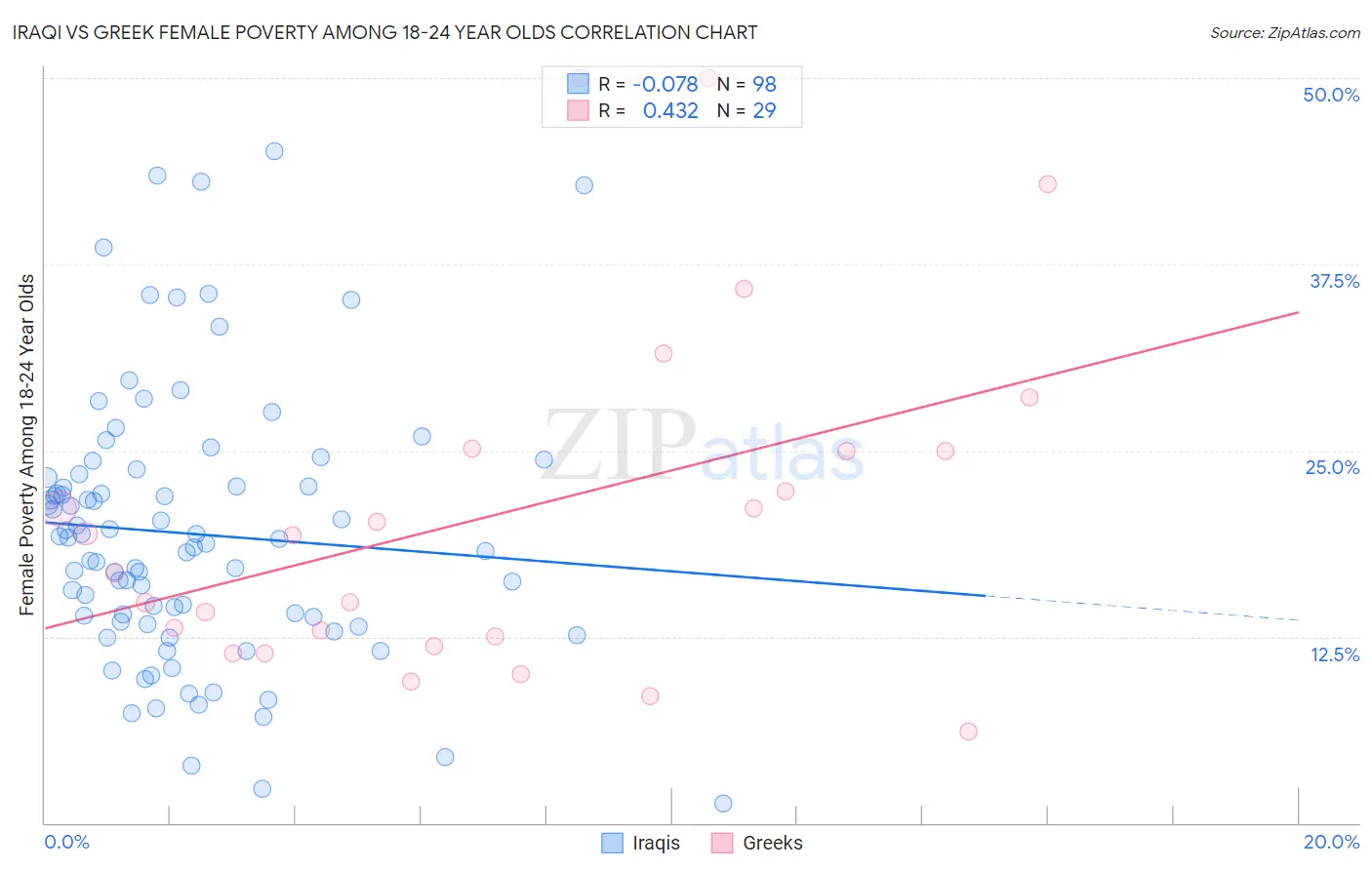 Iraqi vs Greek Female Poverty Among 18-24 Year Olds