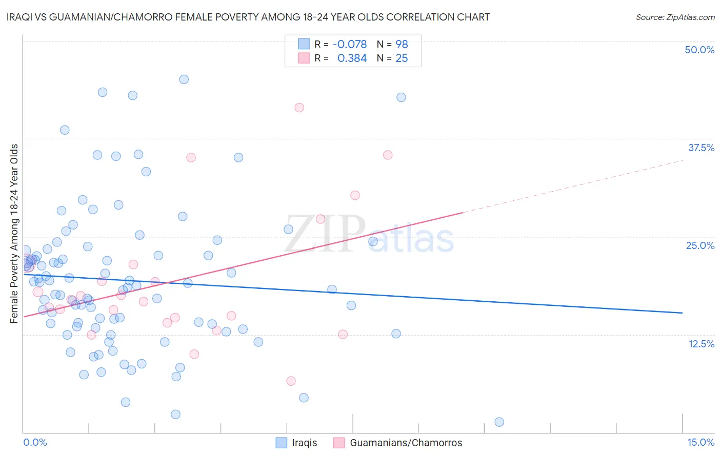 Iraqi vs Guamanian/Chamorro Female Poverty Among 18-24 Year Olds