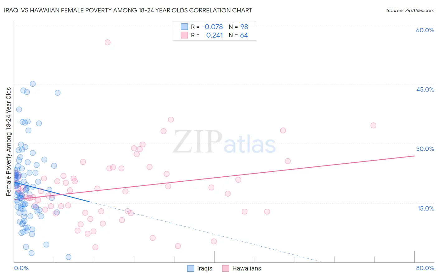 Iraqi vs Hawaiian Female Poverty Among 18-24 Year Olds