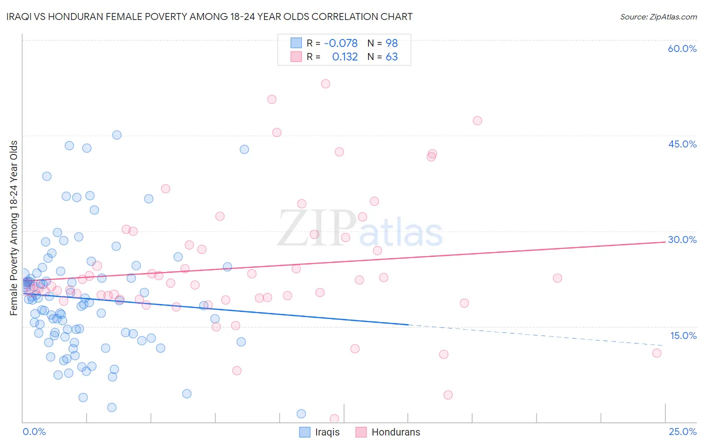 Iraqi vs Honduran Female Poverty Among 18-24 Year Olds