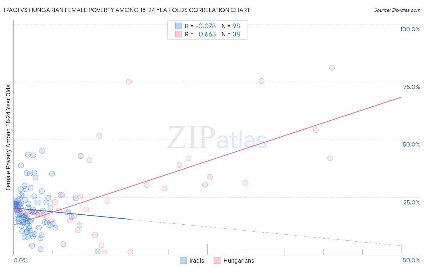 Iraqi vs Hungarian Female Poverty Among 18-24 Year Olds