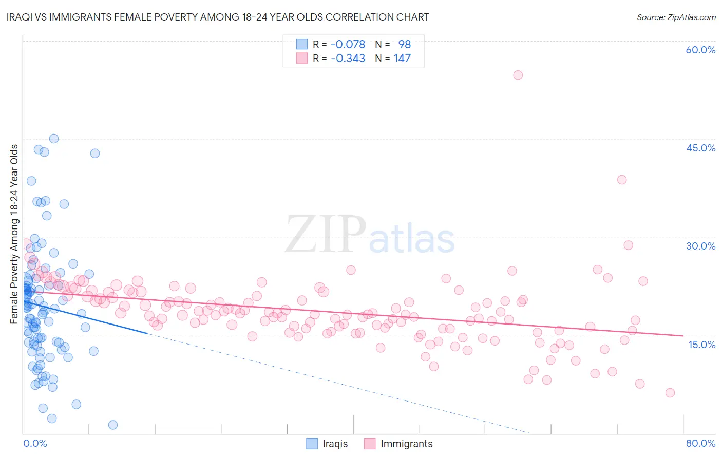 Iraqi vs Immigrants Female Poverty Among 18-24 Year Olds
