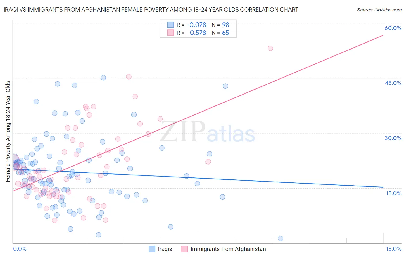 Iraqi vs Immigrants from Afghanistan Female Poverty Among 18-24 Year Olds