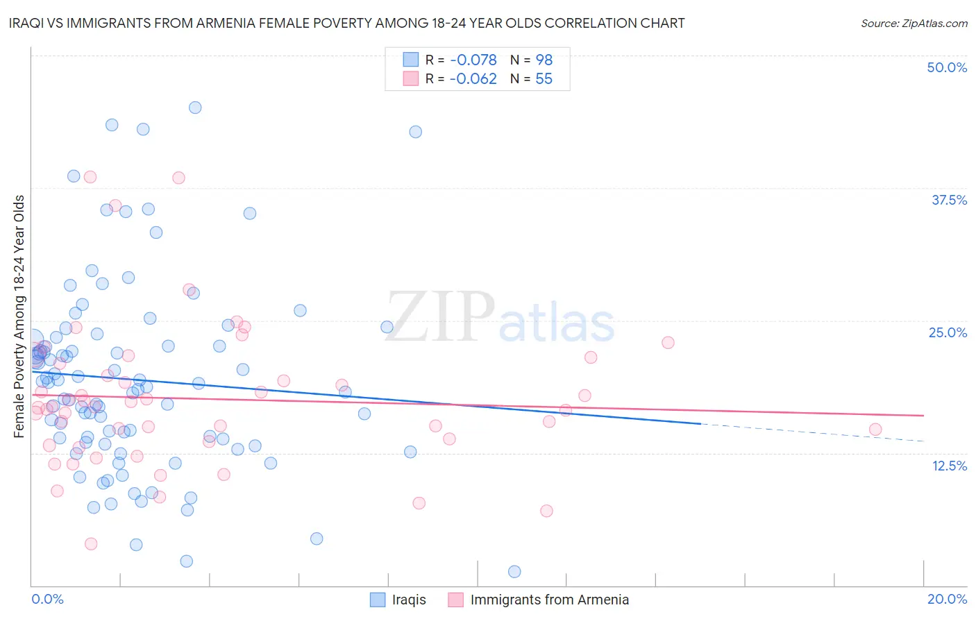 Iraqi vs Immigrants from Armenia Female Poverty Among 18-24 Year Olds