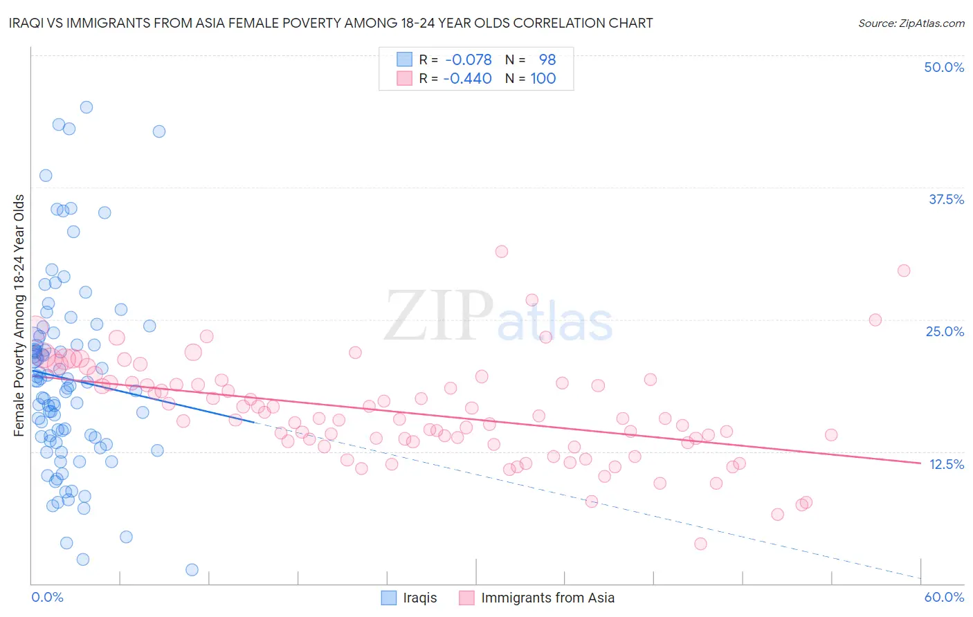 Iraqi vs Immigrants from Asia Female Poverty Among 18-24 Year Olds