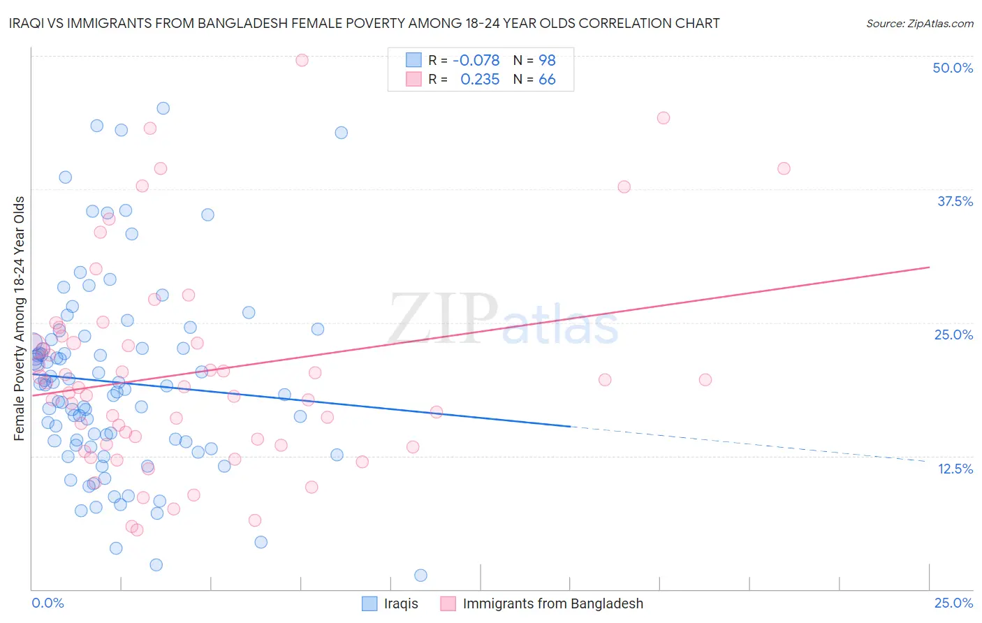 Iraqi vs Immigrants from Bangladesh Female Poverty Among 18-24 Year Olds