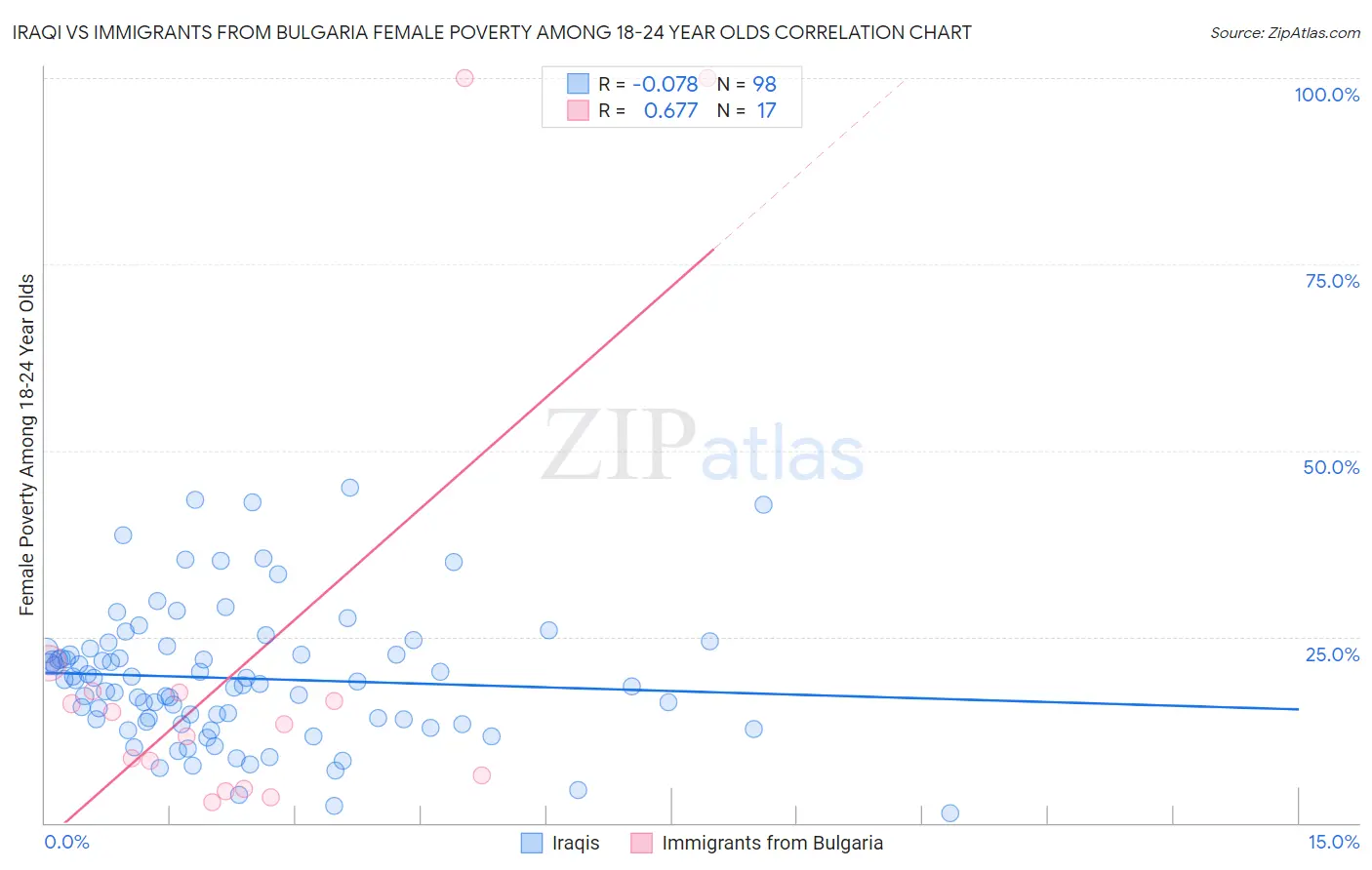 Iraqi vs Immigrants from Bulgaria Female Poverty Among 18-24 Year Olds