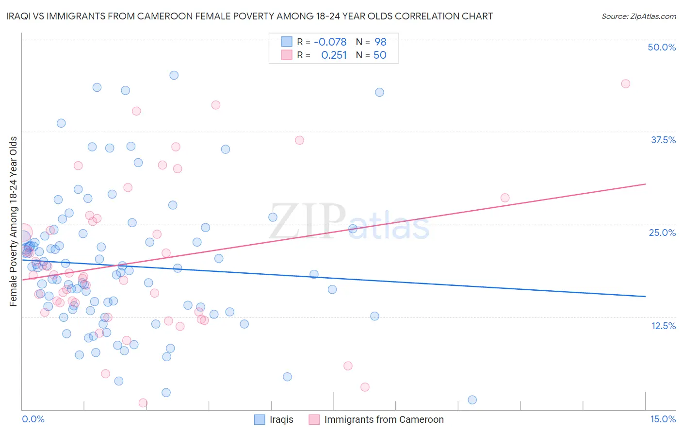 Iraqi vs Immigrants from Cameroon Female Poverty Among 18-24 Year Olds
