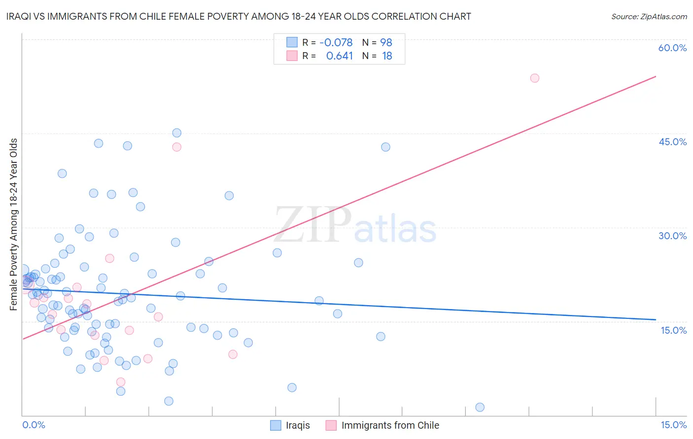 Iraqi vs Immigrants from Chile Female Poverty Among 18-24 Year Olds