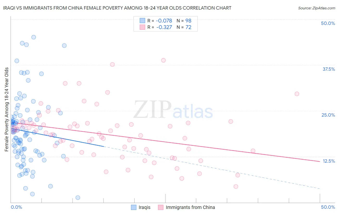 Iraqi vs Immigrants from China Female Poverty Among 18-24 Year Olds