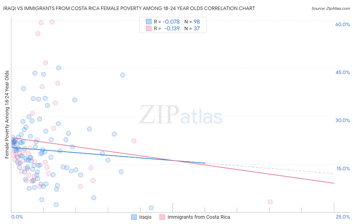 Iraqi vs Immigrants from Costa Rica Female Poverty Among 18-24 Year Olds