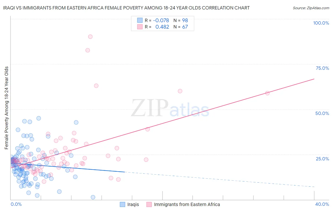 Iraqi vs Immigrants from Eastern Africa Female Poverty Among 18-24 Year Olds