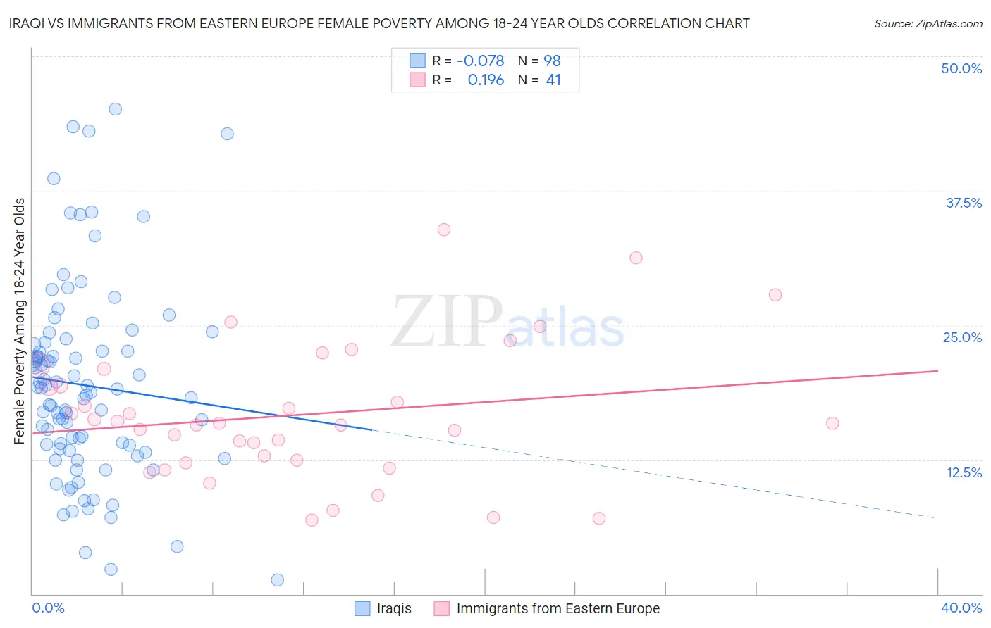 Iraqi vs Immigrants from Eastern Europe Female Poverty Among 18-24 Year Olds