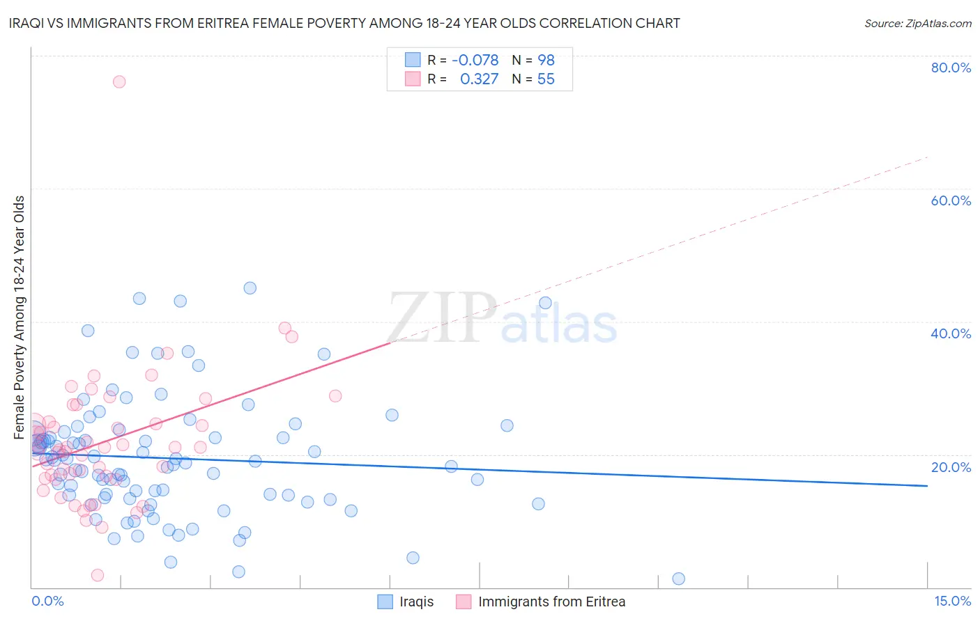 Iraqi vs Immigrants from Eritrea Female Poverty Among 18-24 Year Olds