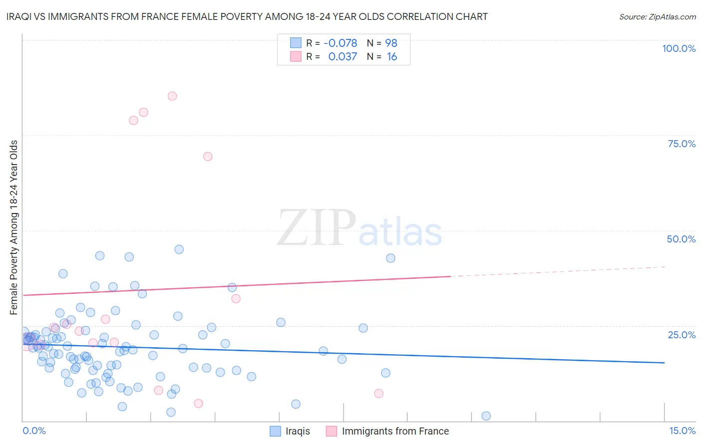 Iraqi vs Immigrants from France Female Poverty Among 18-24 Year Olds