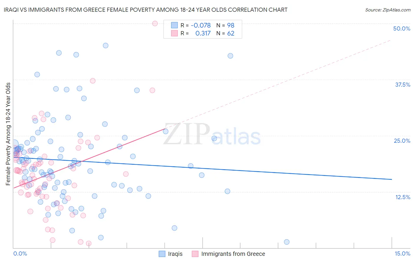 Iraqi vs Immigrants from Greece Female Poverty Among 18-24 Year Olds