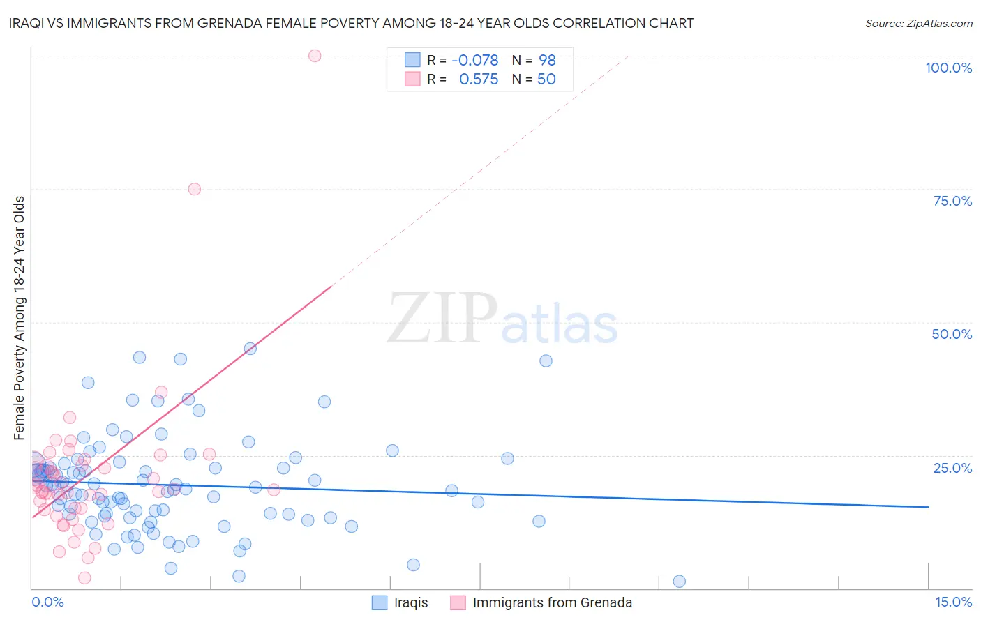 Iraqi vs Immigrants from Grenada Female Poverty Among 18-24 Year Olds