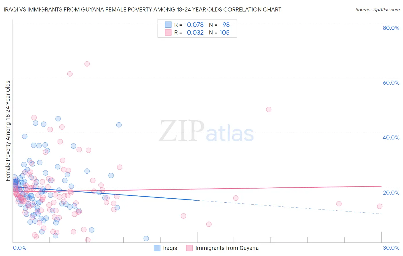 Iraqi vs Immigrants from Guyana Female Poverty Among 18-24 Year Olds