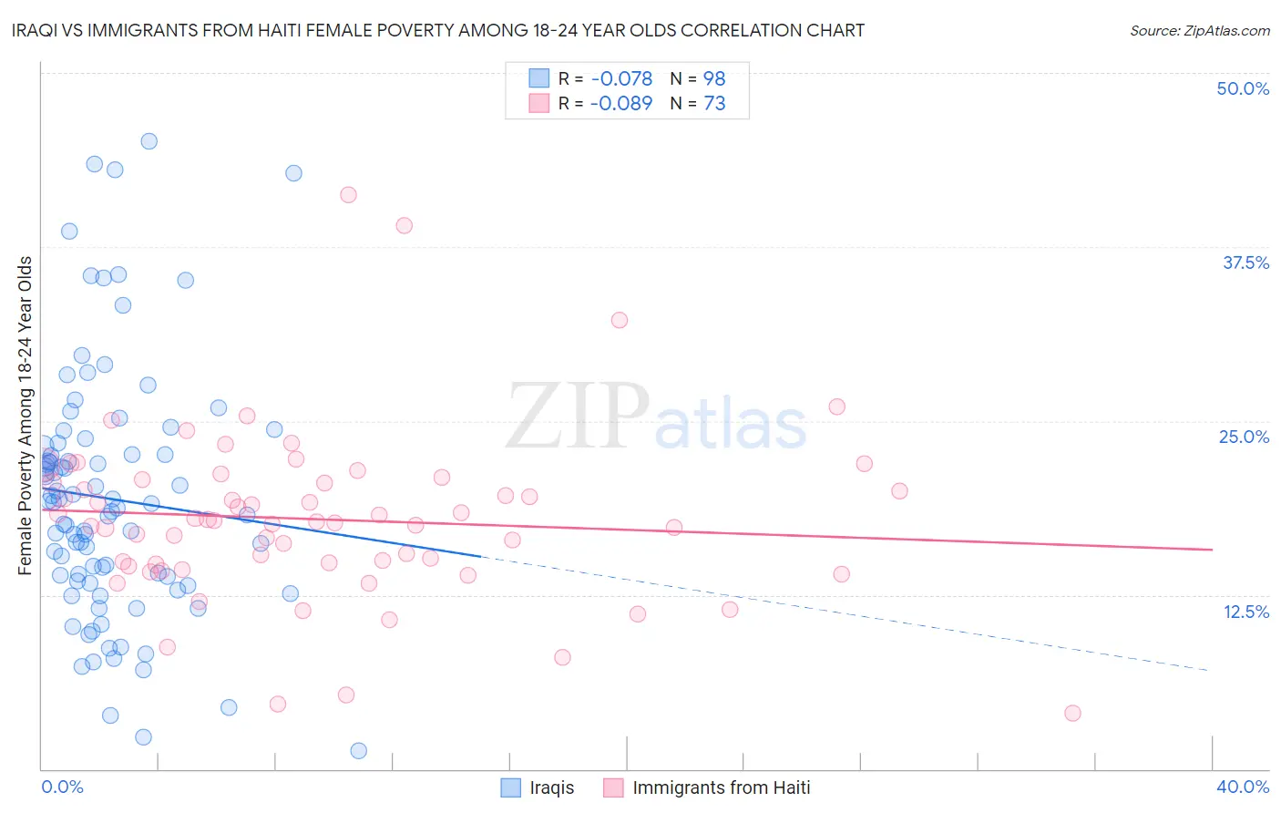 Iraqi vs Immigrants from Haiti Female Poverty Among 18-24 Year Olds