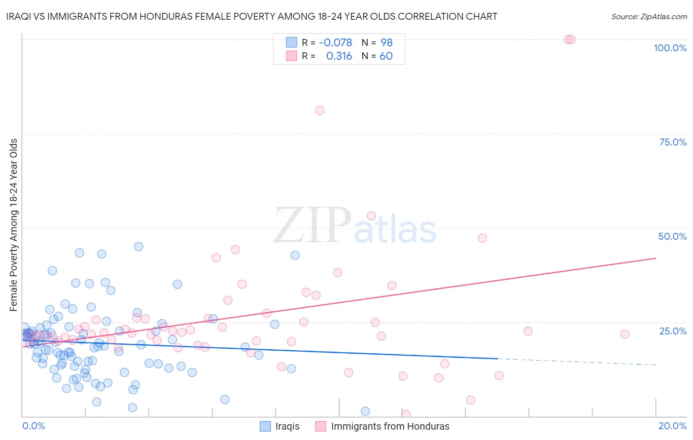 Iraqi vs Immigrants from Honduras Female Poverty Among 18-24 Year Olds