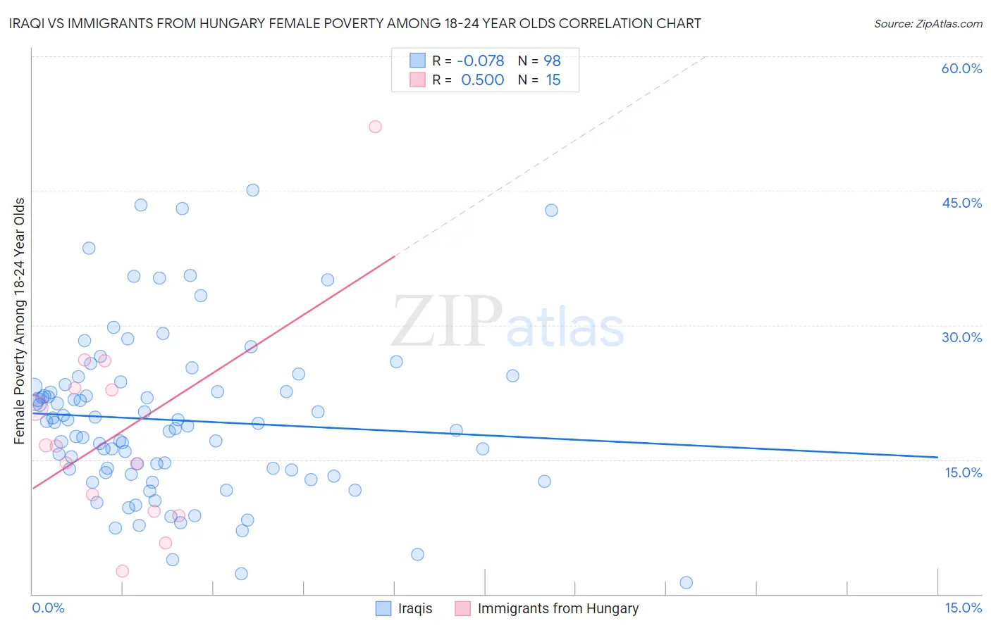 Iraqi vs Immigrants from Hungary Female Poverty Among 18-24 Year Olds