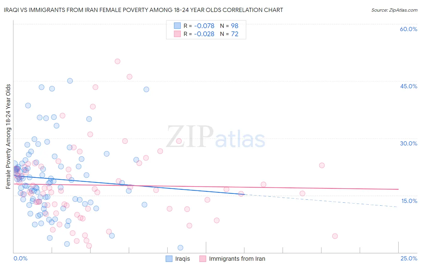 Iraqi vs Immigrants from Iran Female Poverty Among 18-24 Year Olds