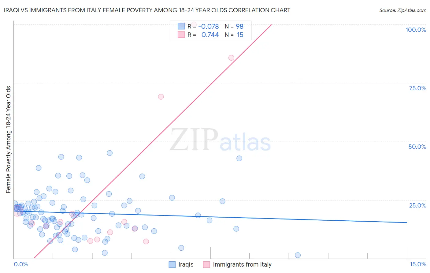 Iraqi vs Immigrants from Italy Female Poverty Among 18-24 Year Olds
