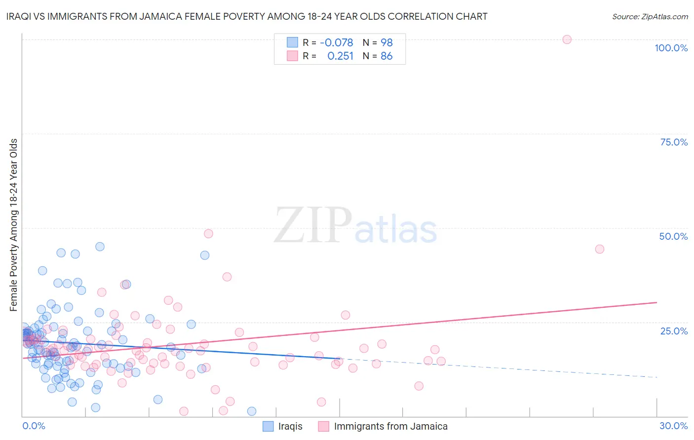 Iraqi vs Immigrants from Jamaica Female Poverty Among 18-24 Year Olds