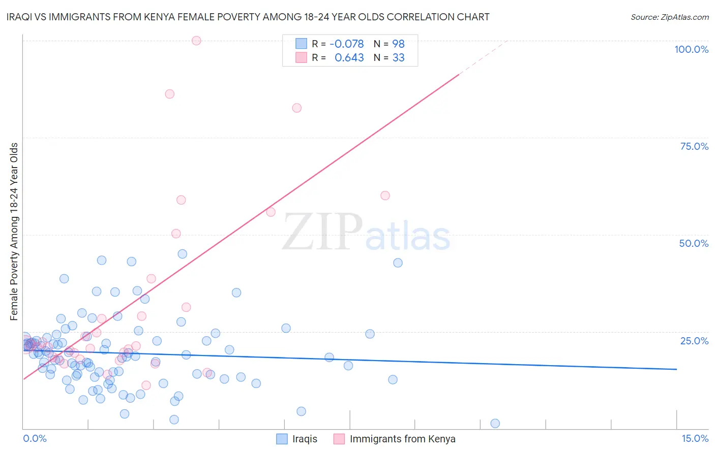 Iraqi vs Immigrants from Kenya Female Poverty Among 18-24 Year Olds