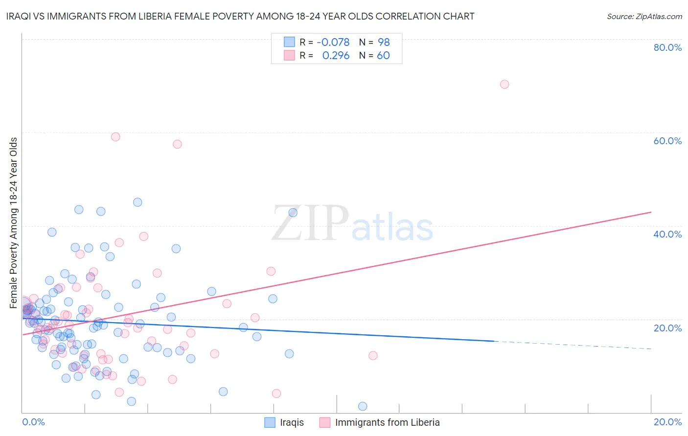 Iraqi vs Immigrants from Liberia Female Poverty Among 18-24 Year Olds