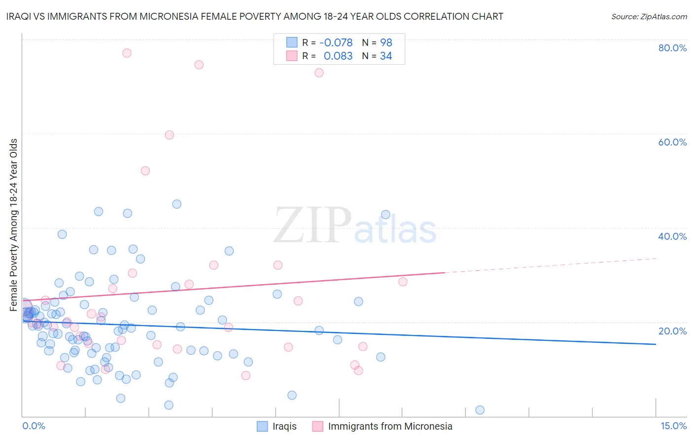 Iraqi vs Immigrants from Micronesia Female Poverty Among 18-24 Year Olds