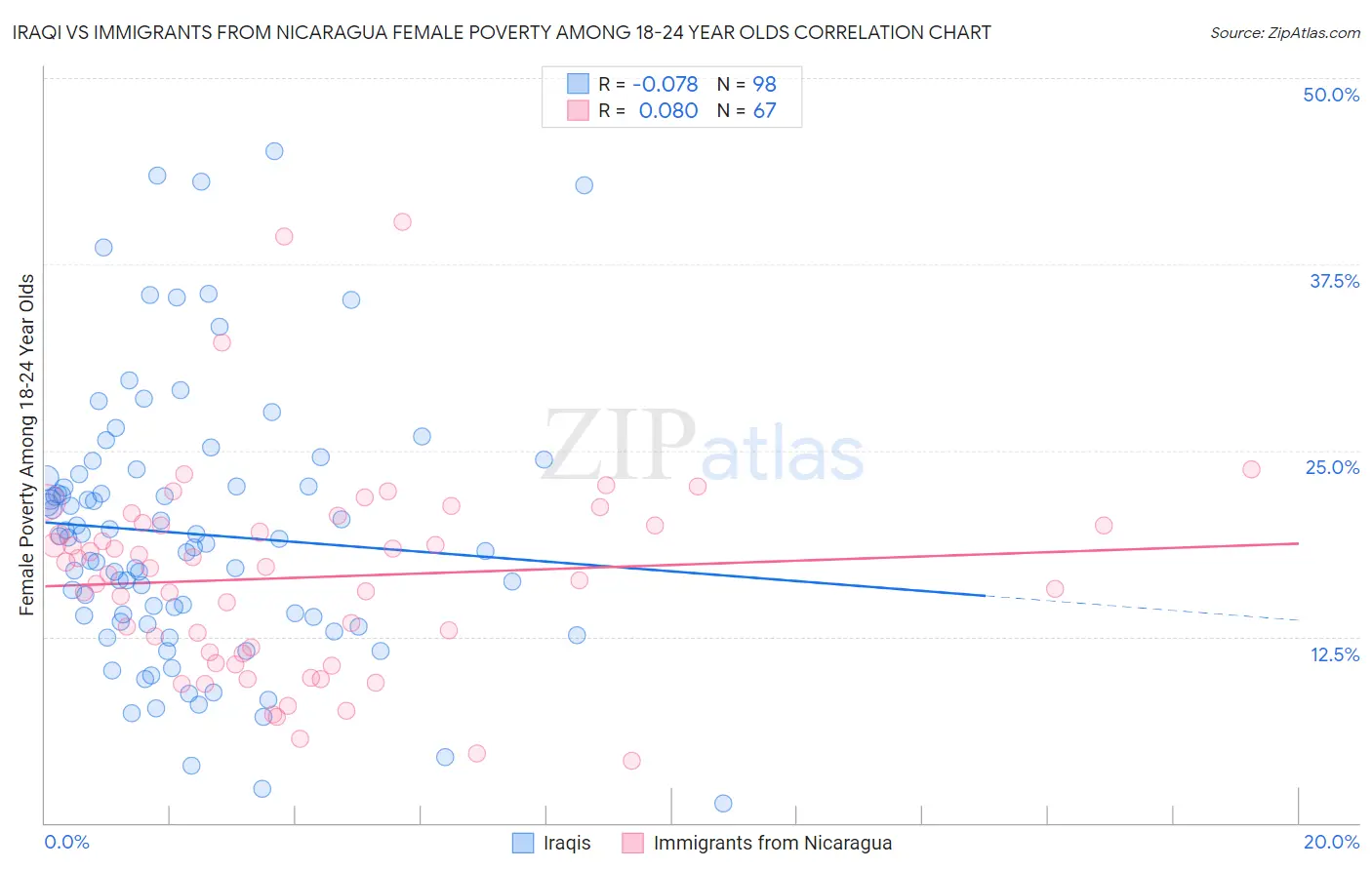 Iraqi vs Immigrants from Nicaragua Female Poverty Among 18-24 Year Olds