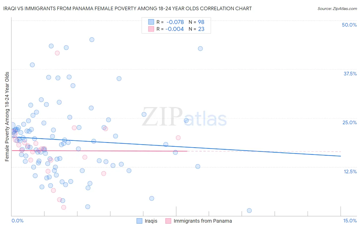 Iraqi vs Immigrants from Panama Female Poverty Among 18-24 Year Olds