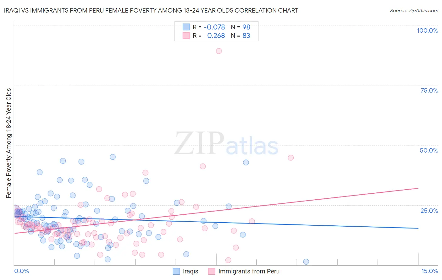 Iraqi vs Immigrants from Peru Female Poverty Among 18-24 Year Olds