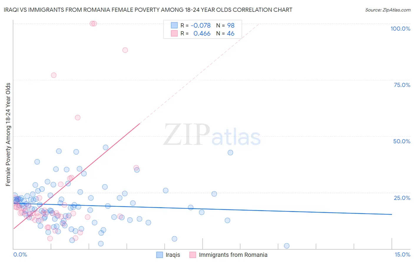 Iraqi vs Immigrants from Romania Female Poverty Among 18-24 Year Olds