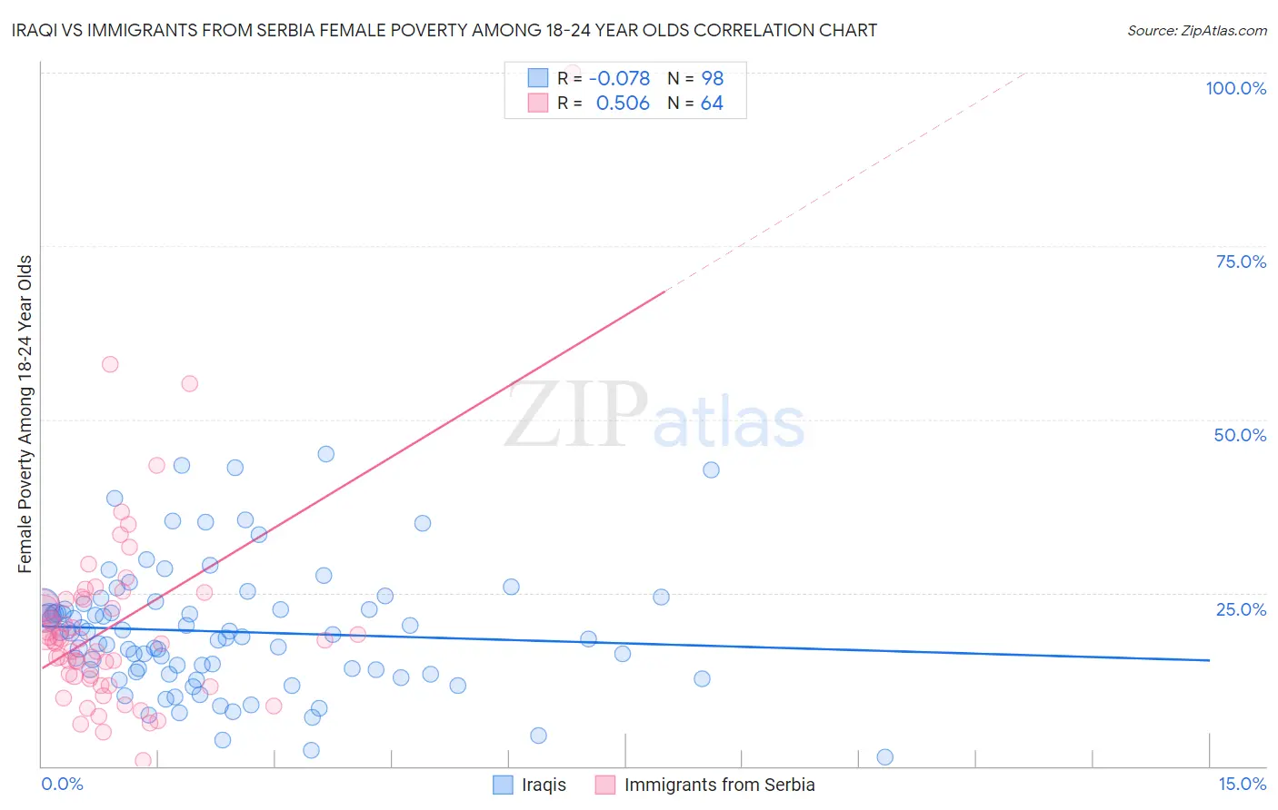 Iraqi vs Immigrants from Serbia Female Poverty Among 18-24 Year Olds