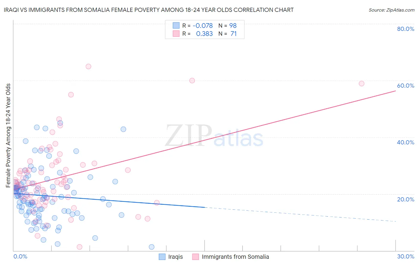 Iraqi vs Immigrants from Somalia Female Poverty Among 18-24 Year Olds