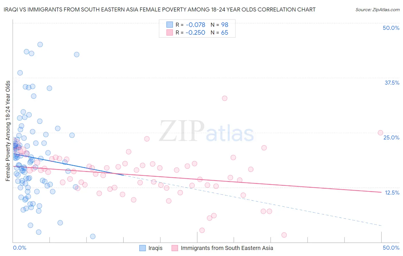 Iraqi vs Immigrants from South Eastern Asia Female Poverty Among 18-24 Year Olds