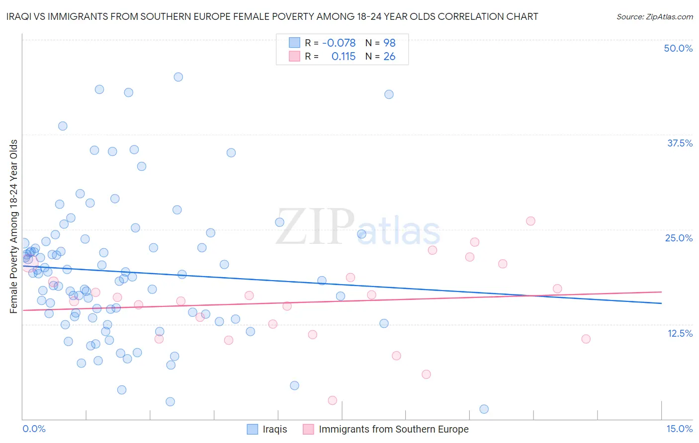Iraqi vs Immigrants from Southern Europe Female Poverty Among 18-24 Year Olds