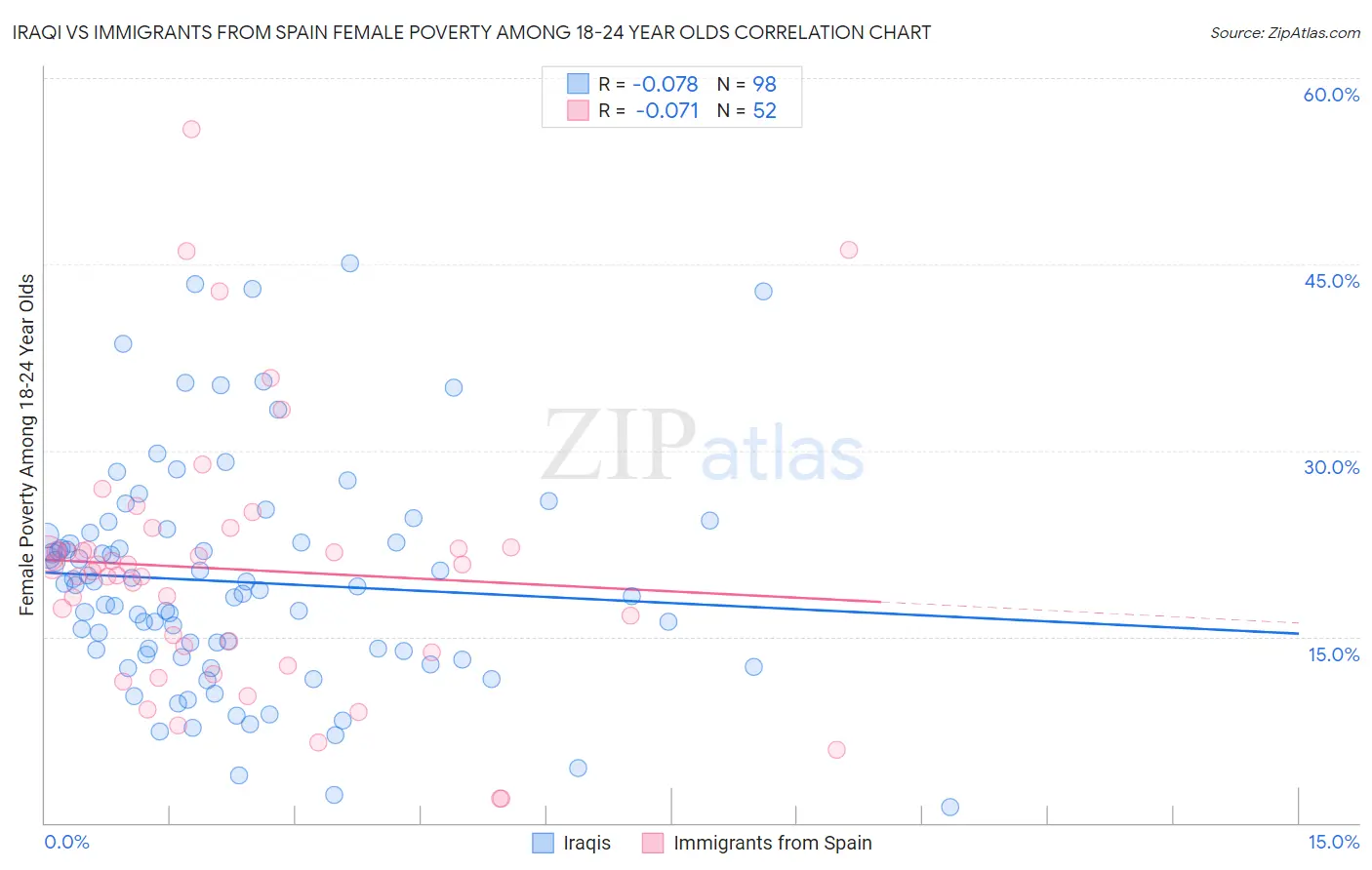 Iraqi vs Immigrants from Spain Female Poverty Among 18-24 Year Olds